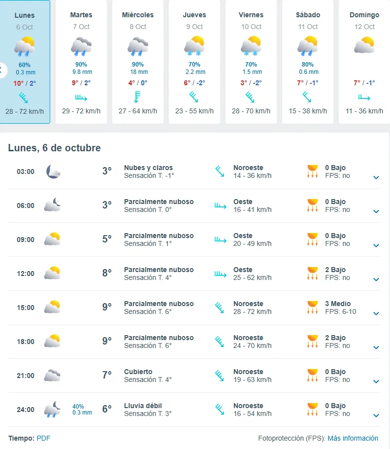 FireShot Capture 082 - Tiempo en Yacimiento Rio Turbio - 14 días - Siguiente Semana - Mete_ - [www.meteored.com.ar]